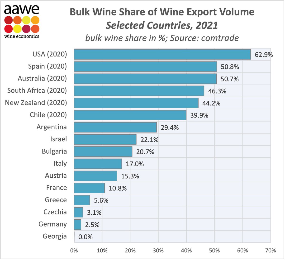 Bulk shre of wine export vol