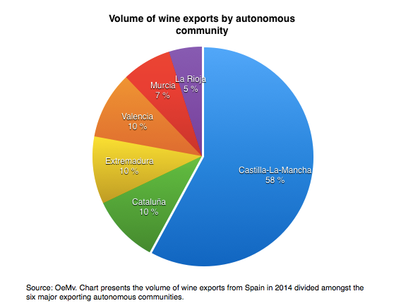 Spanish regions by volume export