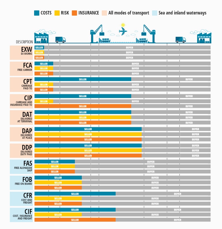 Incoterms | VINEX Bulk Wine Exchange