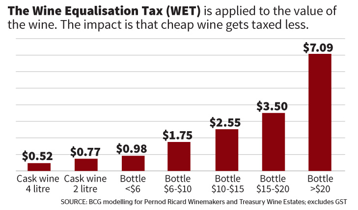 australian-wine-industry-body-welcomes-reforms-to-wet-tax-vinex