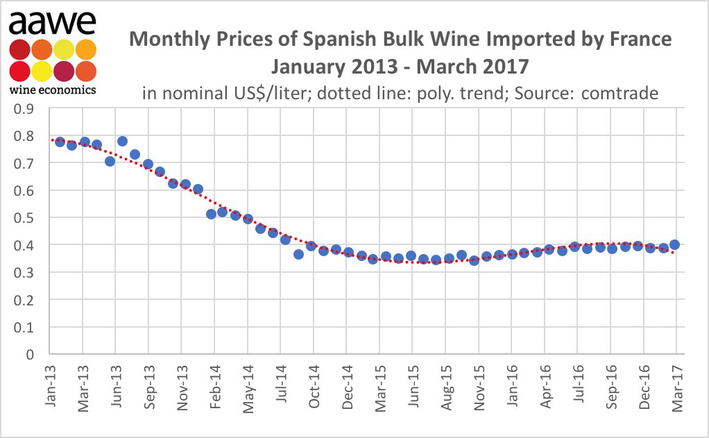 Spanish bulk wine