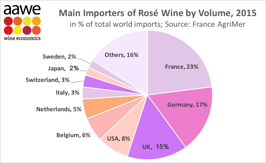 Rose importers