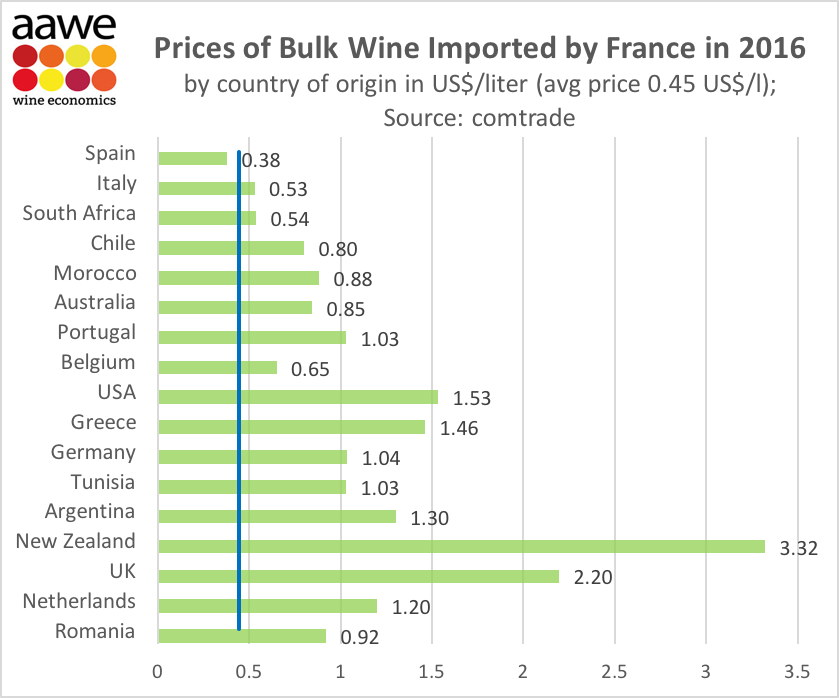 Bulk wine france