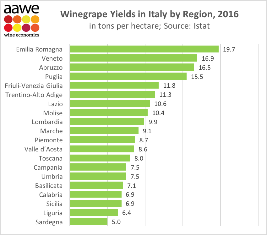 Which Italian region yielded the most grapes in 2016? VINEX Bulk