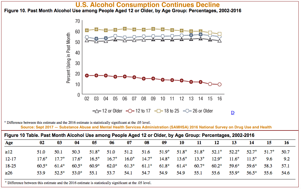 Alcohol consumption in US declines