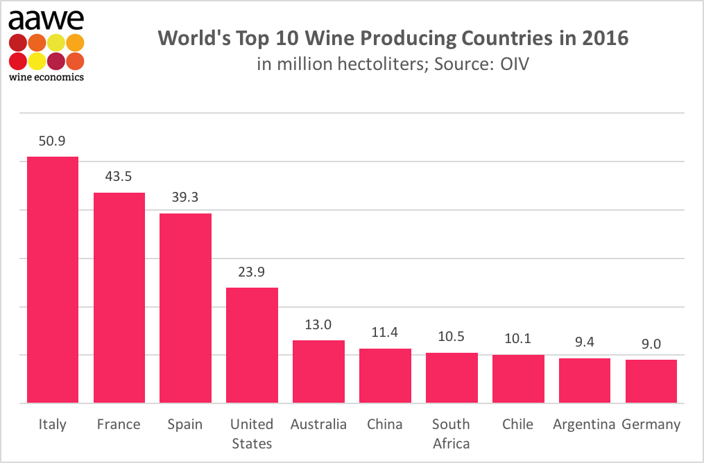 Which were last year's top producing countries? | VINEX - Bulk Wine Market