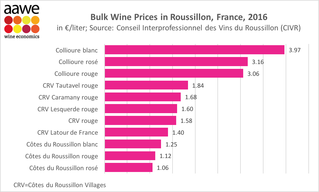 Bulk wine prices roussillon