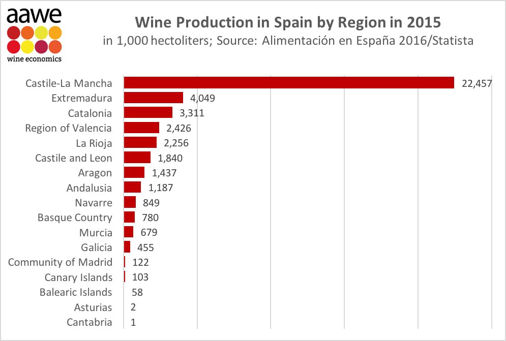 Wine production in spain