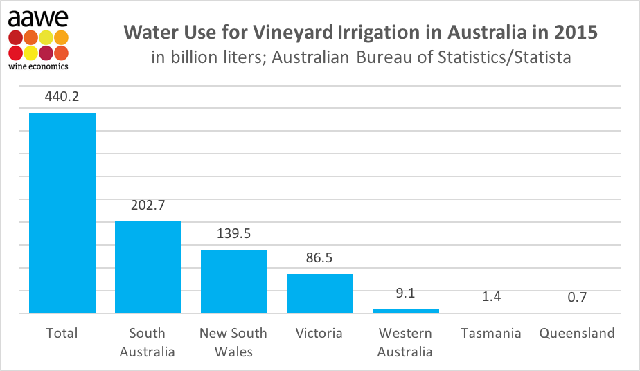 Which Australian states irrigate most? | VINEX - Bulk Wine Market