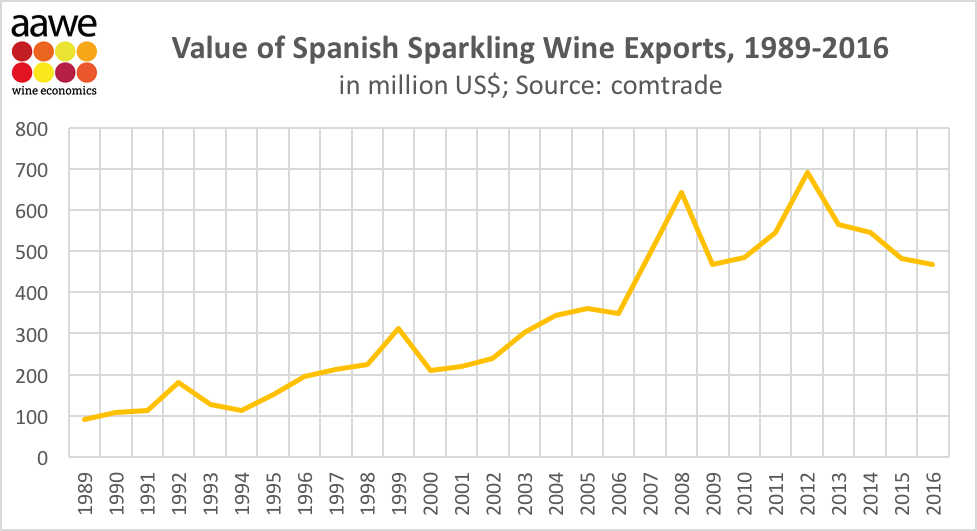 Spanish sparkling wine exports start to lose their fizz | VINEX - Bulk ...