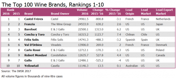 Top 100 wine brands