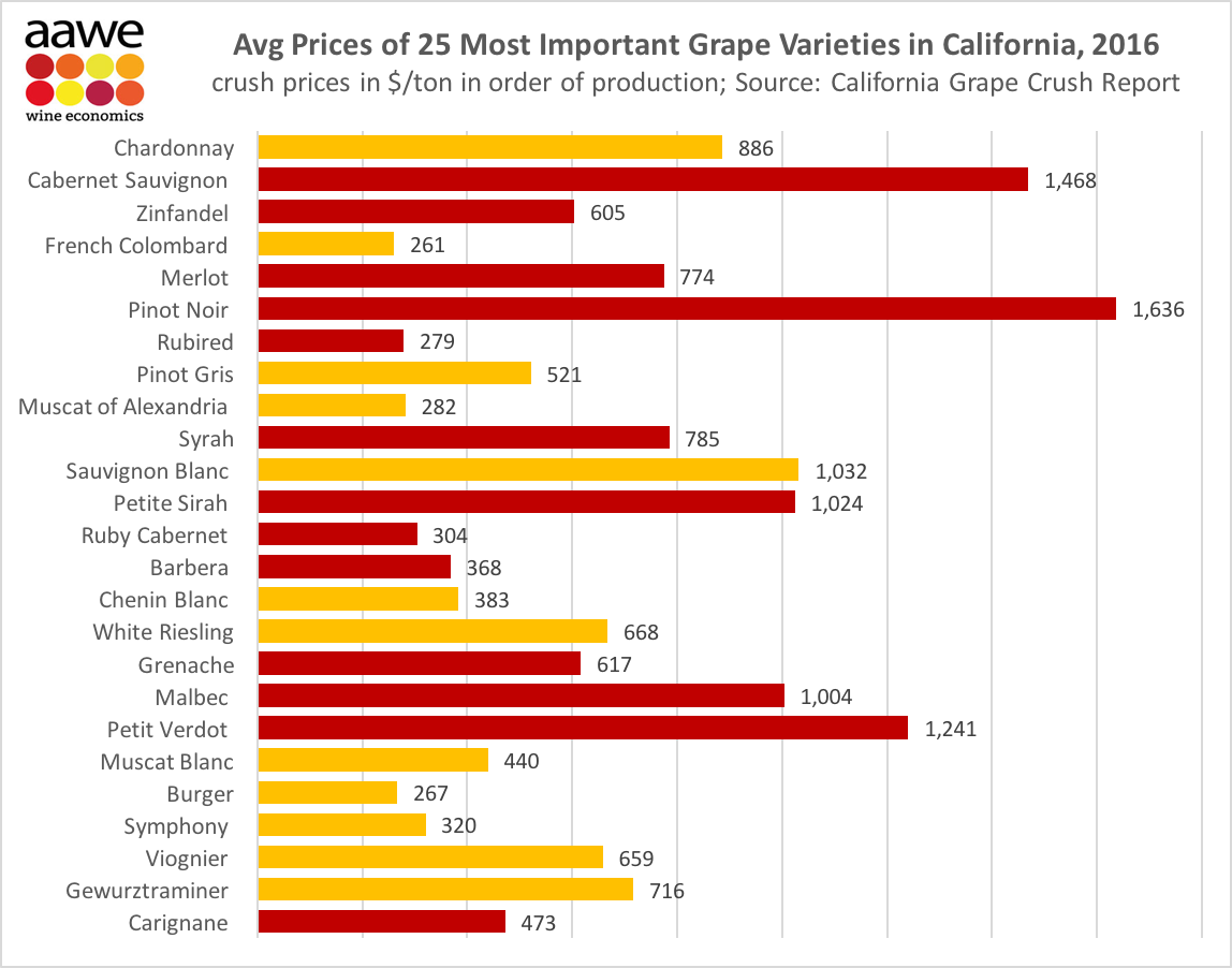 Prices of cali grapes