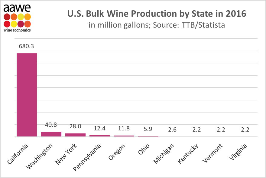 Bulk wine proudction in cali