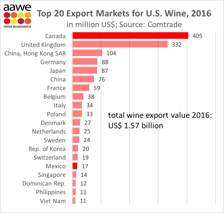 Top 20 export markets for US wine