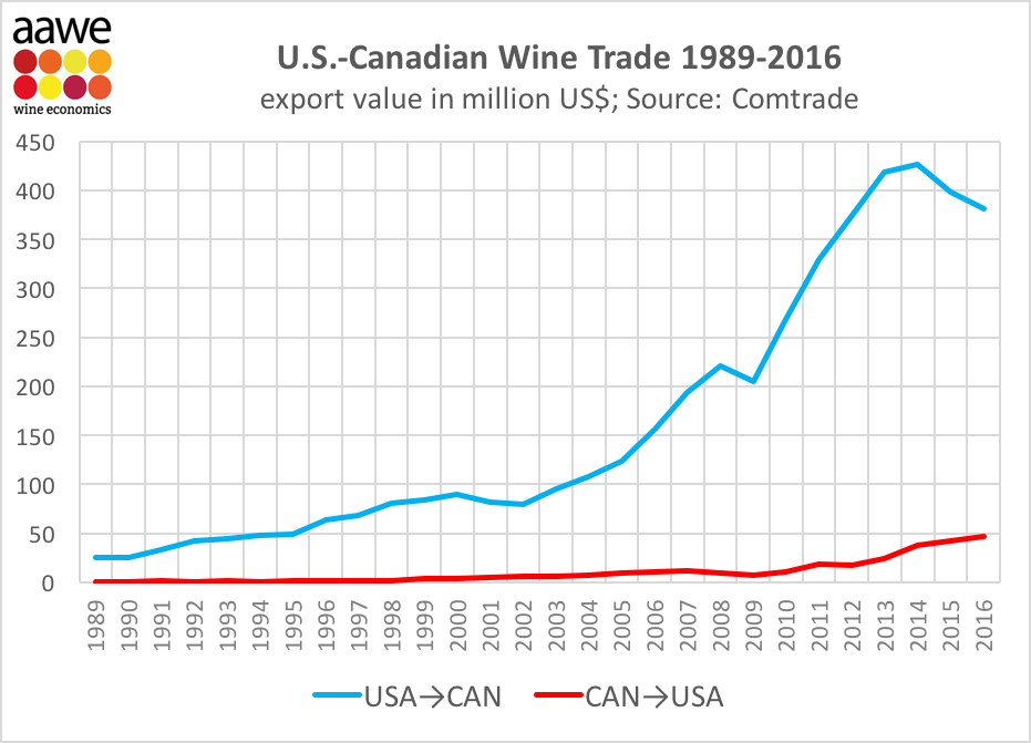 US Canada wine trade