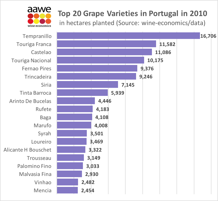 Portugal top ten