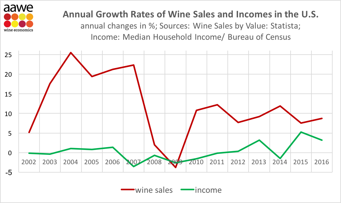 Wine sales growth compared to in the US VINEX Bulk Wine Market