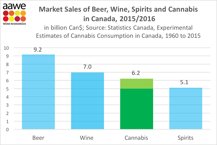 Canadian wine sales, compared to cannabis and other drinks VINEX