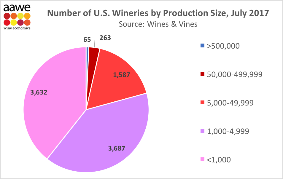 How big is the average US winery? Smaller than you think..... VINEX