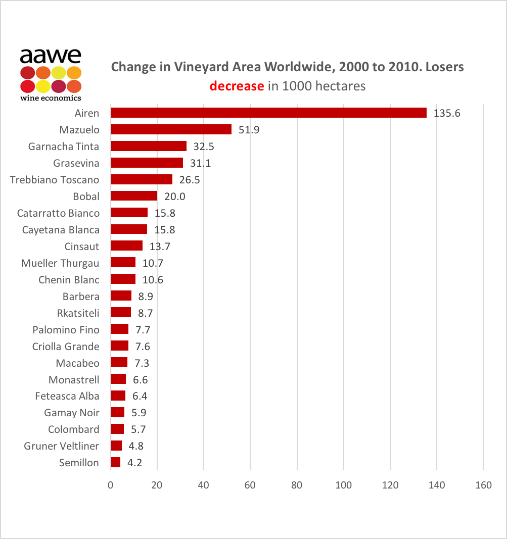 Biggest decreases in vineyard areas