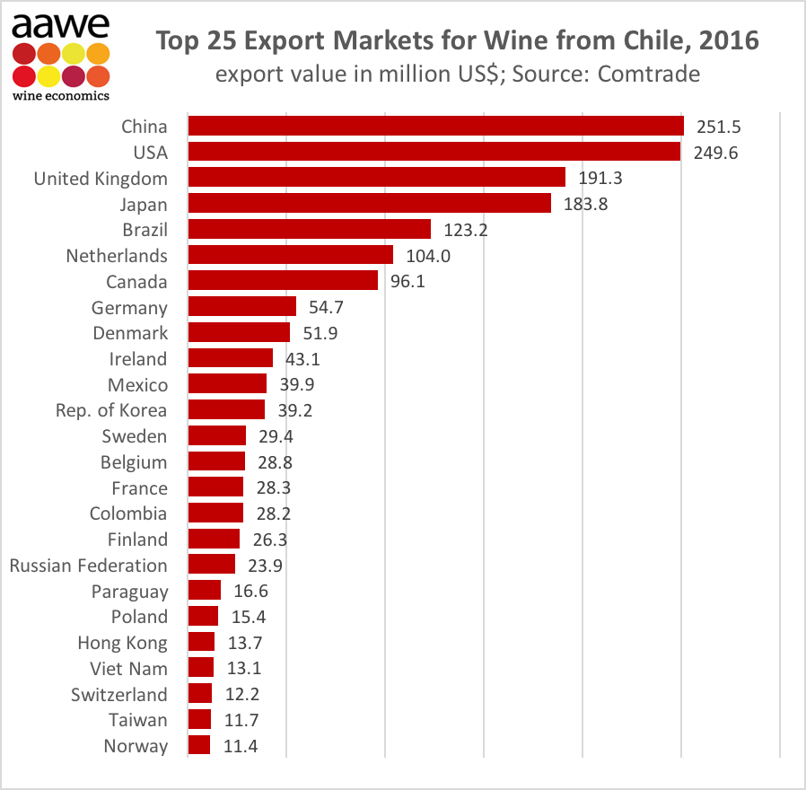 Top export markets for chile