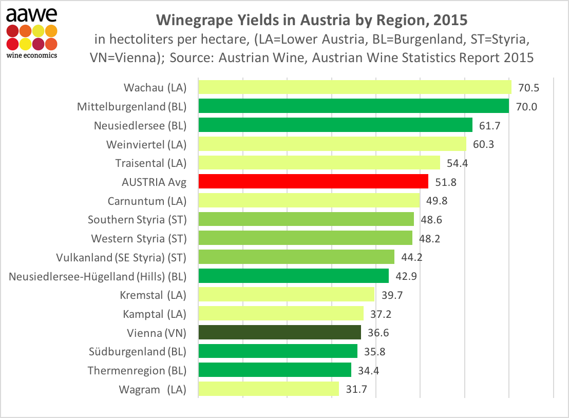 Which Austrian region is biggest grape producer? VINEX Bulk Wine Market
