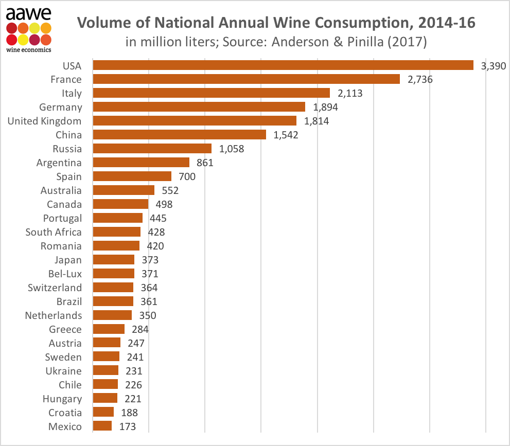 Volume of annual wine consumption