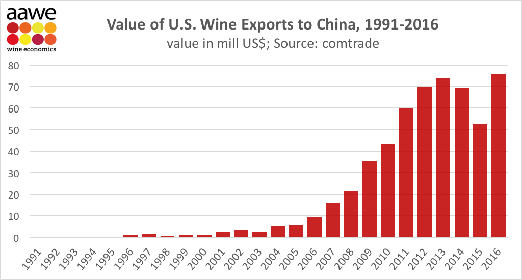 The rise of US exports to China VINEX Bulk Wine Market