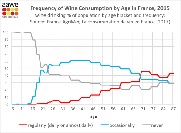 Frequency of wine consumption