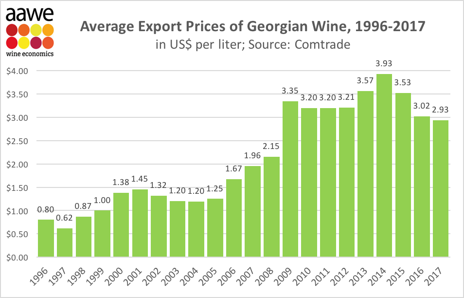 average wine export prices per litre over 21 years VINEX