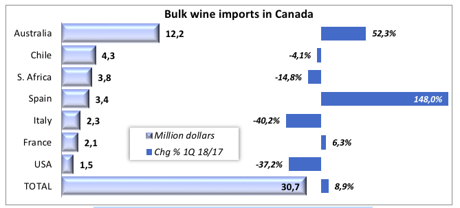 Canada bulk wine imports