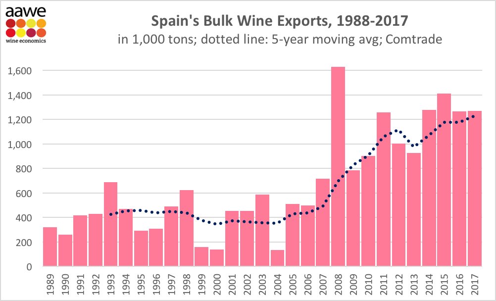 Spain's bulk wine exports