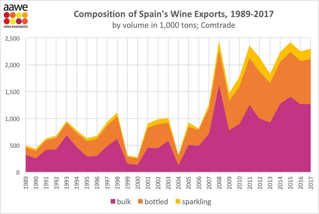 Composition of Spain's bulk wine