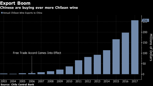 Export chile