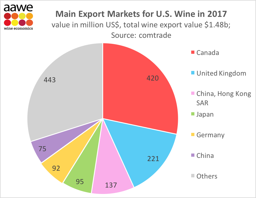 US exports