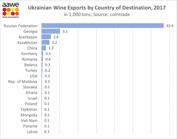 Ukranian wine exports | VINEX - Bulk Wine Market