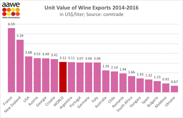 Which country's exports achieve highest average price? | VINEX - Bulk ...