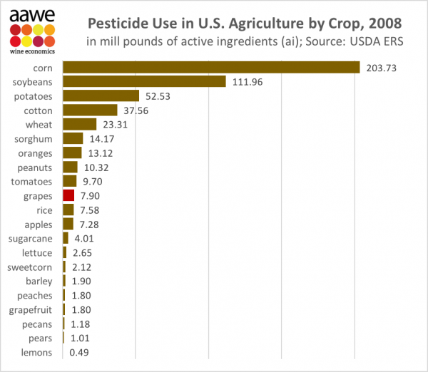 Pesticidde use in US