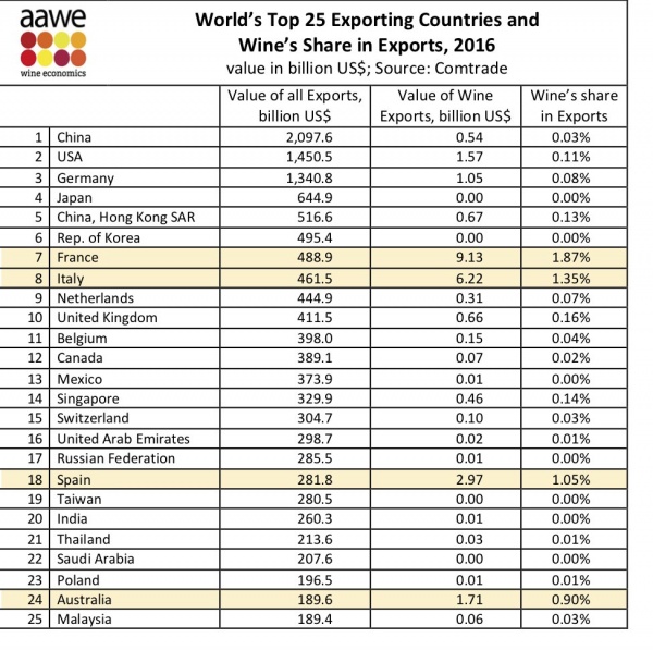 Top exporting countries, and what proportion wine accounts for in each