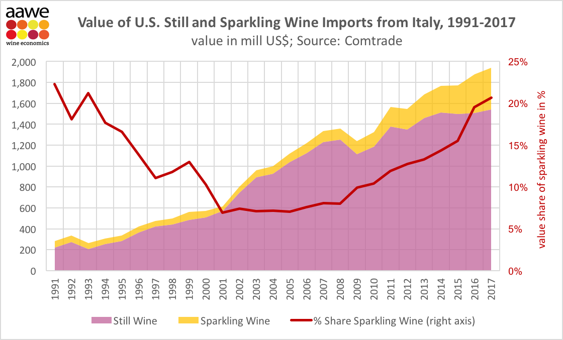 Value of US sparkling wine imports from Italy, 1991 2017 VINEX Bulk Wine Market