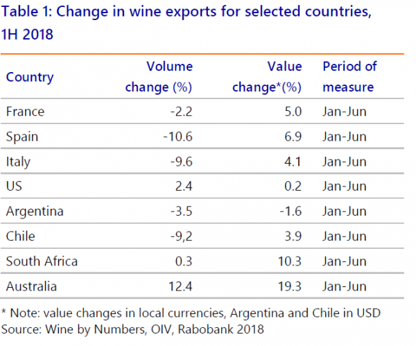 Wine Export by Country 2018