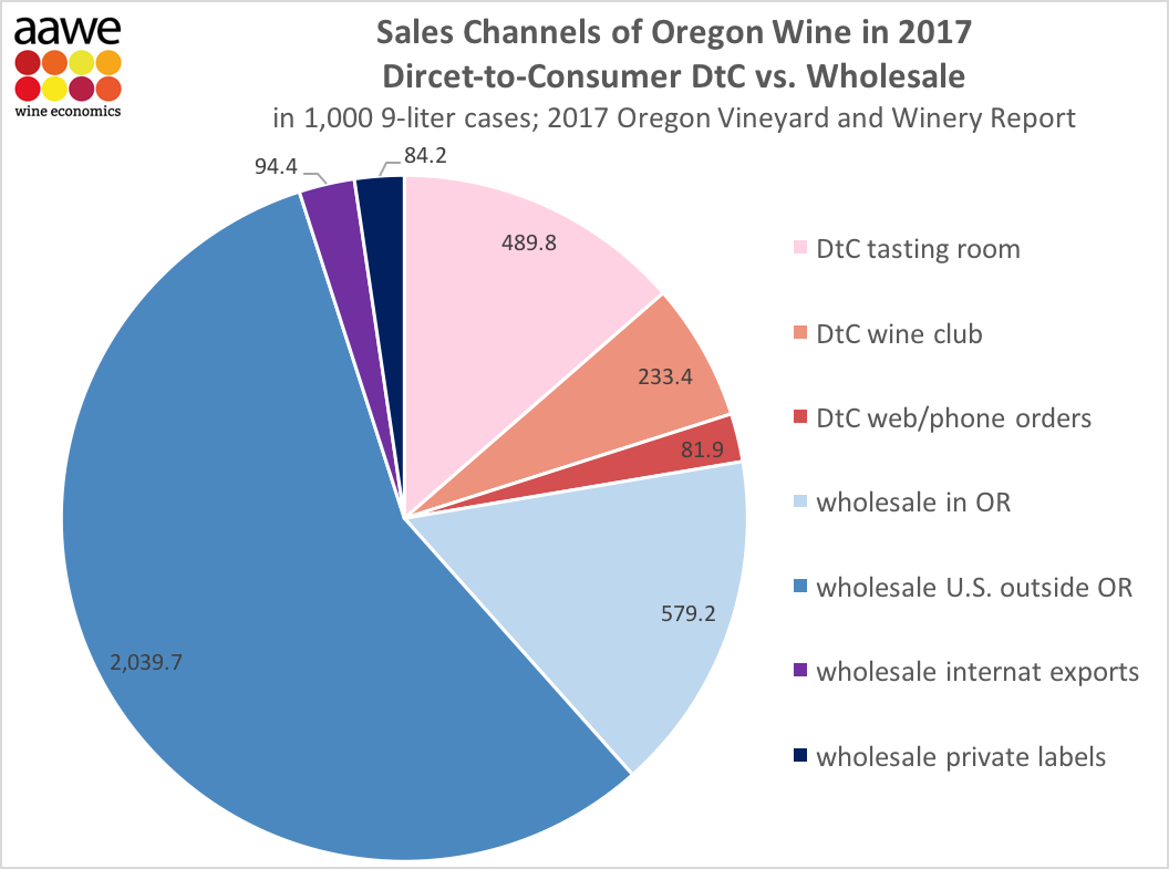 Oregon wine channels