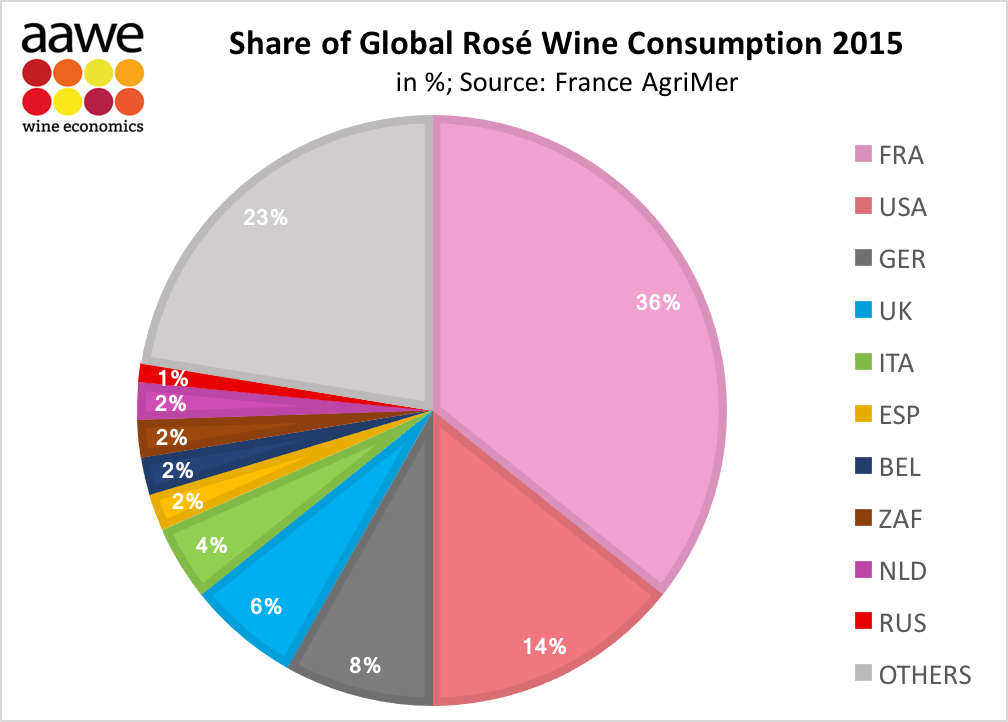 Share of global rosé wine consumption France accounts for over a