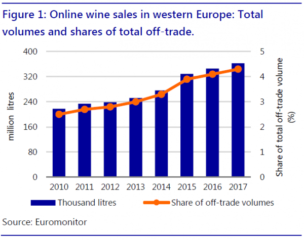 online wine sales