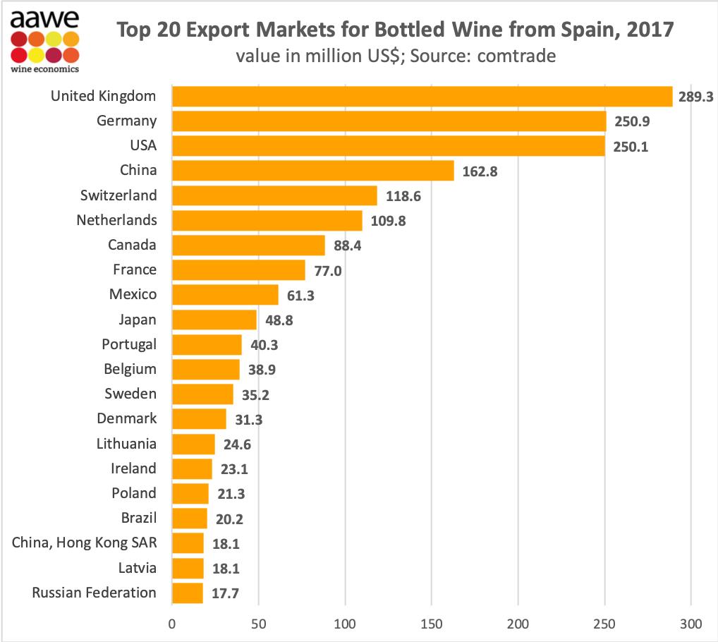 Top Destinations For Spain's Bottled Wine, 2017 