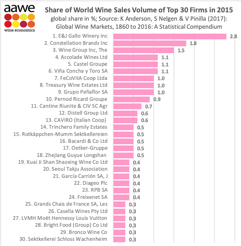 Worlds largest wine companies