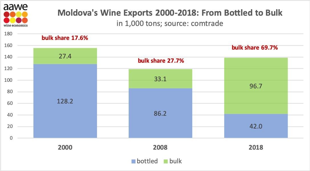 Moldovan wine big shift to bulk since 2000 VINEX Bulk Wine Market