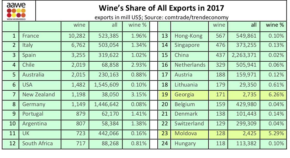 In which countries does wine account for highest share of exports