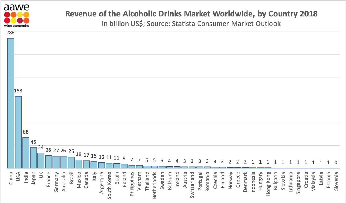 Revenue of drinks market