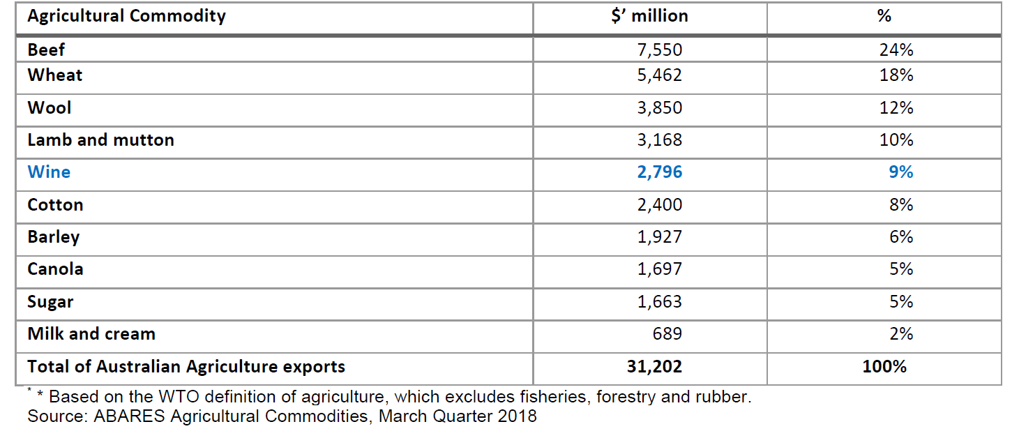 Australia's top agricultural exports where does wine sit in the